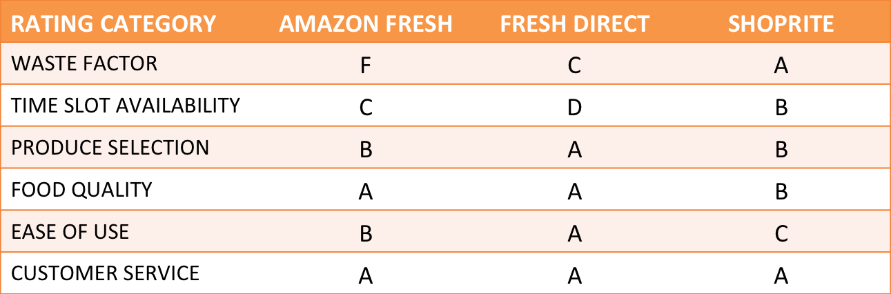 Online grocer ratings