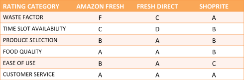 Online grocer ratings